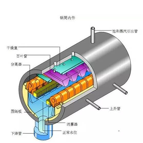 鍋爐受壓部件汽包的壁溫差異原因分析